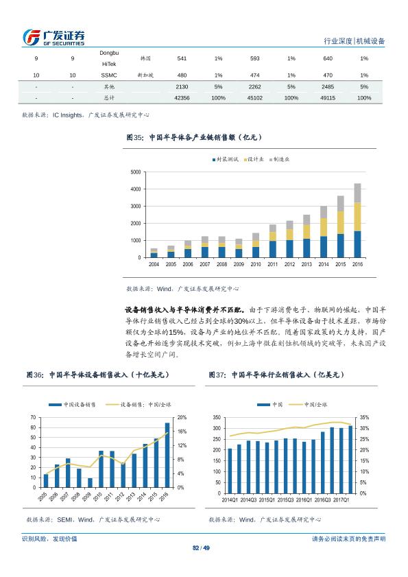 工业行业研究报告：半导体设备产业研究（一）：半导体设备-undefined