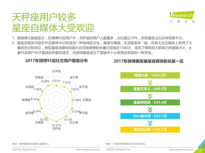 2018年中国95后微博营销洞察报告-undefined