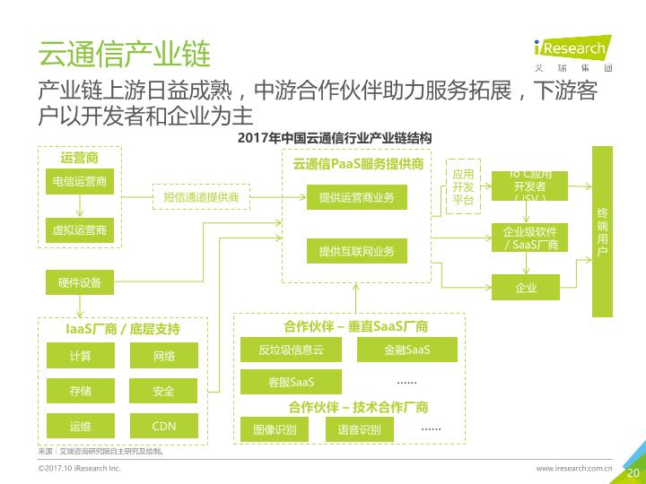 通信行业白皮书行研报告：中国云通信行业发展白皮书 -undefined