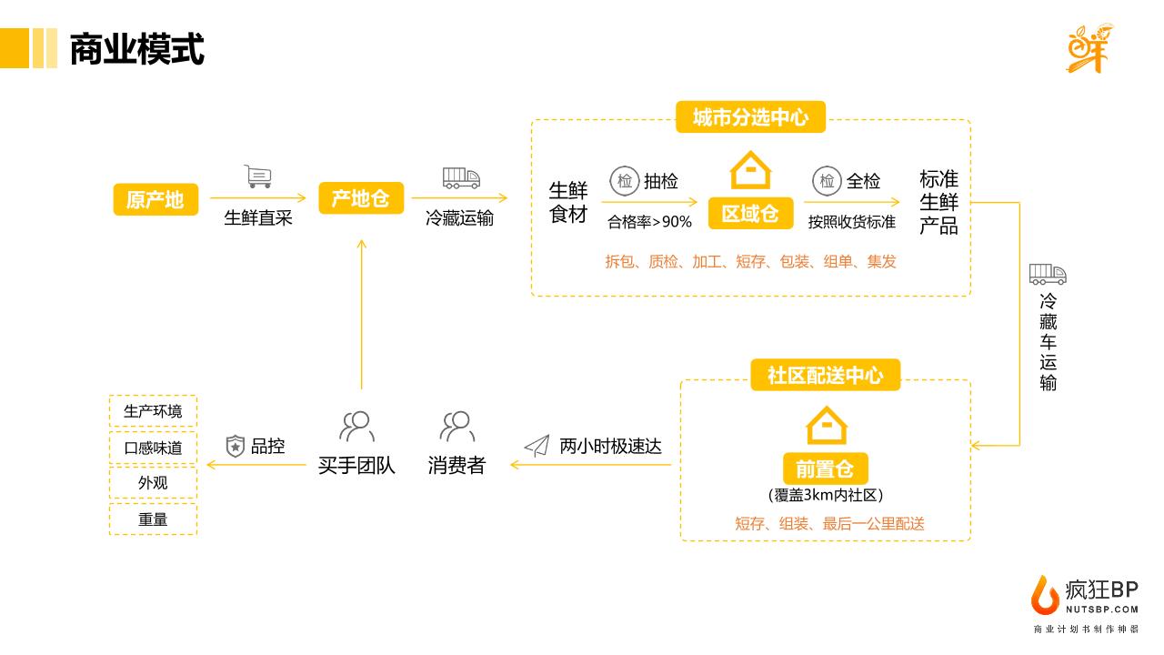 前置仓果蔬生鲜电商商业计划书-undefined