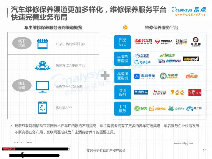 电商行业研究报告：中国汽车后市场电商专题分析：垂直领域遍地开花-undefined