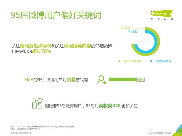 2018年中国95后微博营销洞察报告-undefined
