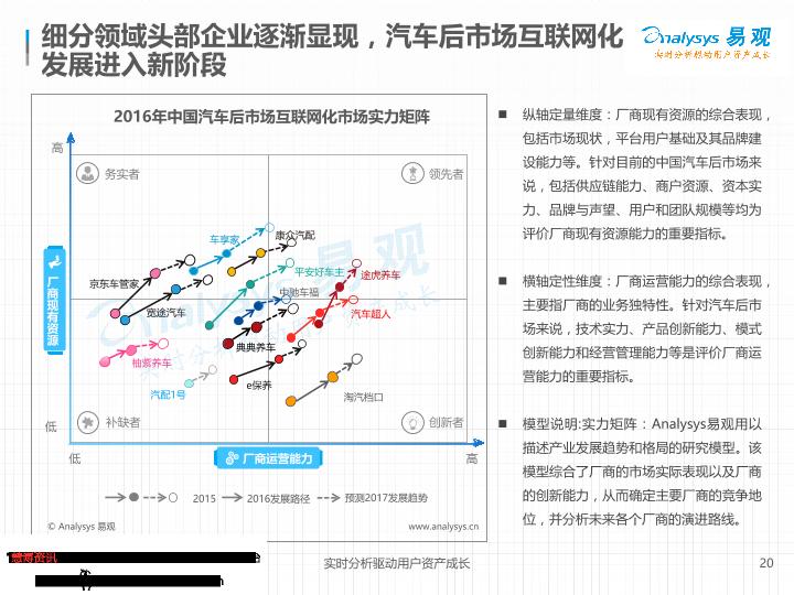 电商行业研究报告：中国汽车后市场电商专题分析：垂直领域遍地开花-undefined