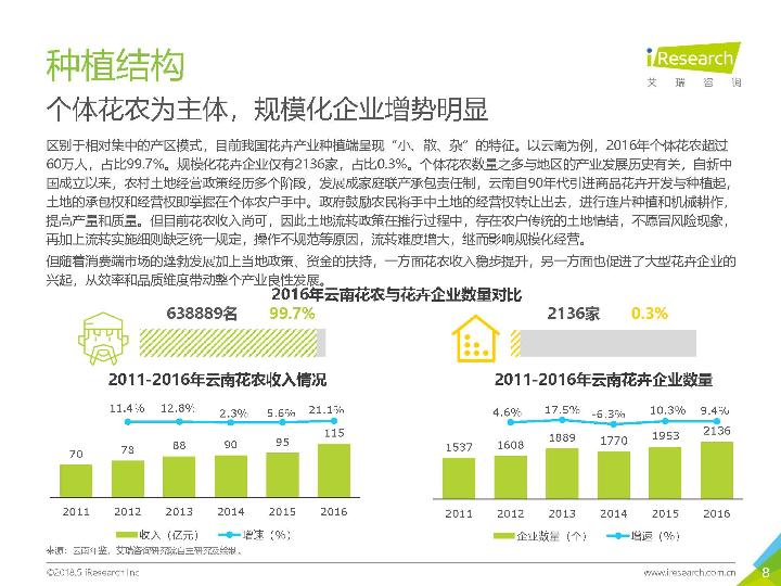 2018鲜花市场行业研究报告-undefined