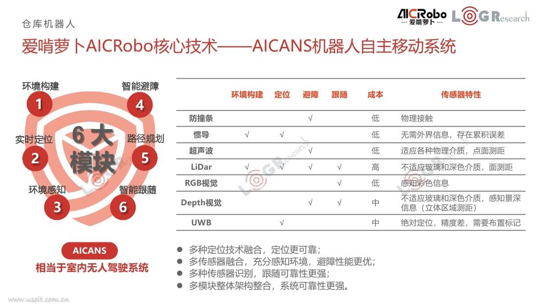 智能硬件物流行业：罗戈研究院：2018中国物流机器人报告-undefined