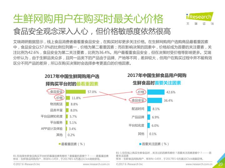 电商行业研究报告：中国线上生鲜食品消费研究报告-undefined