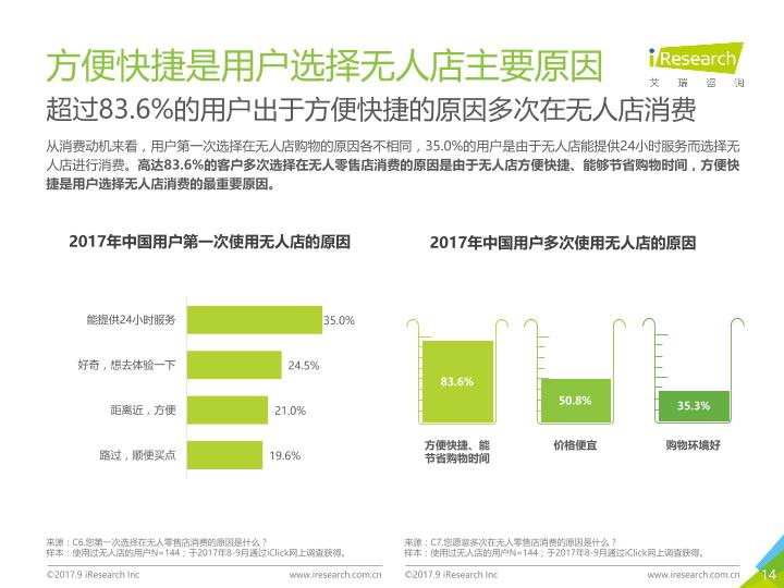 零售行业行研报告：2017年中国无人零售用户行为研究报告-undefined