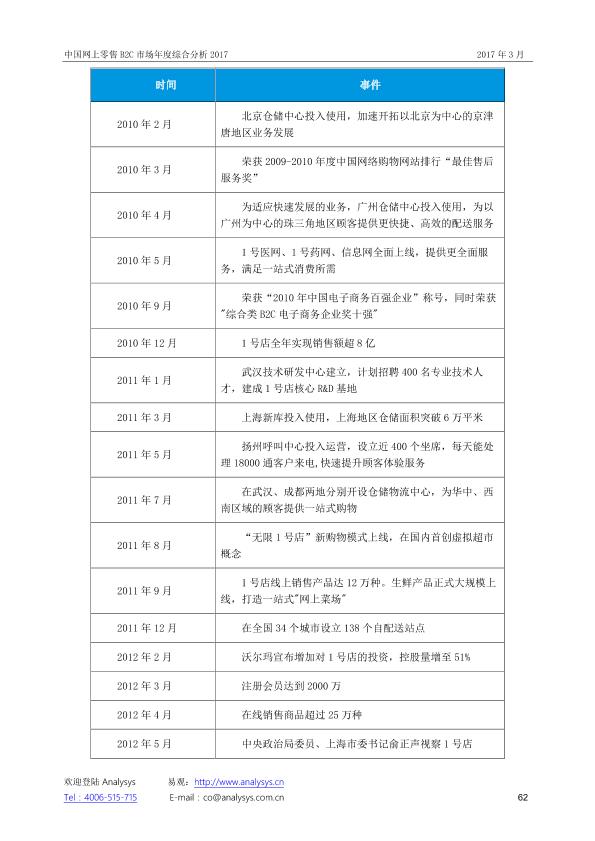 零售行业市场研究报告：中国网上零售B2C市场年度综合分析2017_V1_20170328.-undefined