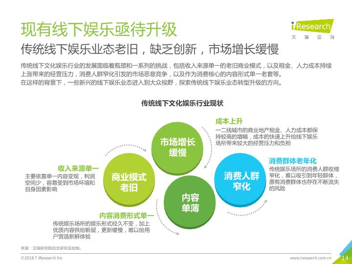 2018年中国新生代线下娱乐消费升级研究报告-undefined