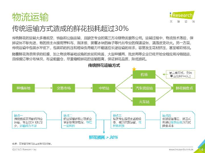 2018鲜花市场行业研究报告-undefined