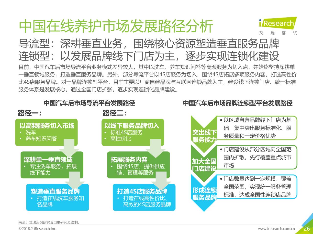 2018年中国汽车后市场在线服务行业研究报告白皮书-undefined