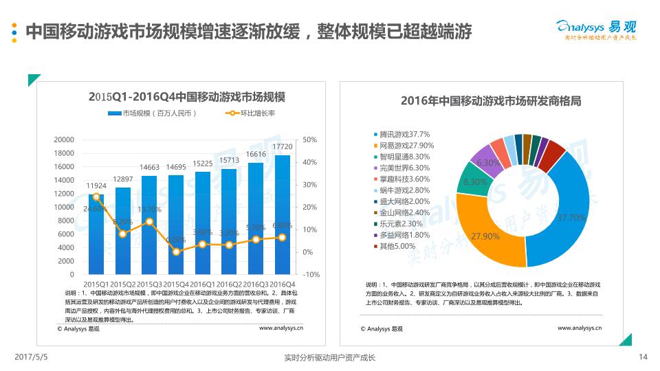 游戏行业市场研究报告：中国移动游戏市场年度综合分析2017-娱乐版(1)-undefined