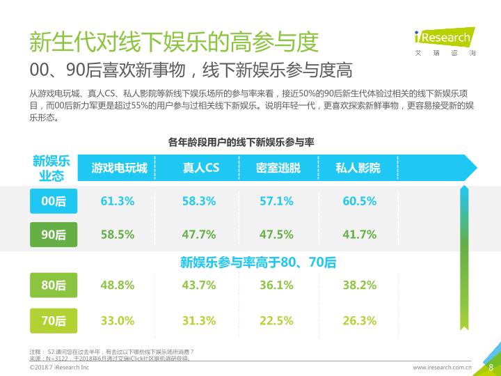 2018年中国新生代线下娱乐消费升级研究报告-undefined