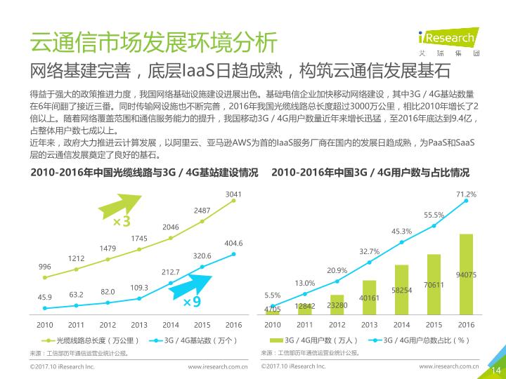 通信行业白皮书行研报告：中国云通信行业发展白皮书 -undefined