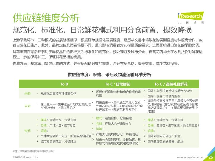 电商行业研究报告：2018年中国鲜花电商行业及用户研究报告-undefined