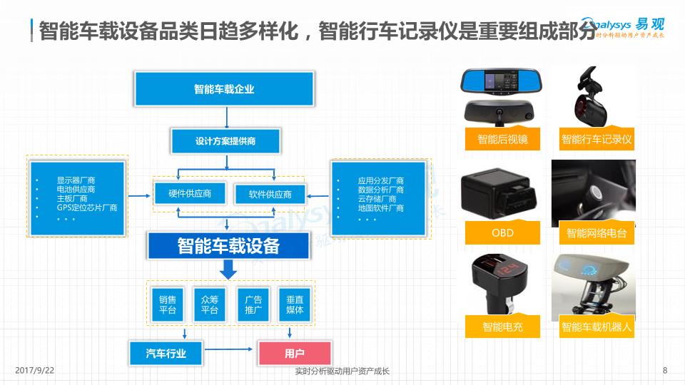 汽车配件市场分析：中国智能行车记录仪产业发展分析-undefined