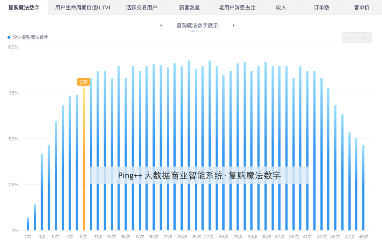 创业的你知道用户复购背后的秘密吗？