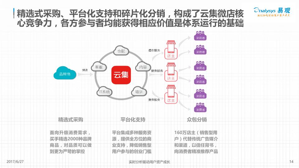 电商行业白皮书：云集微店社交电商数据白皮书2017-undefined