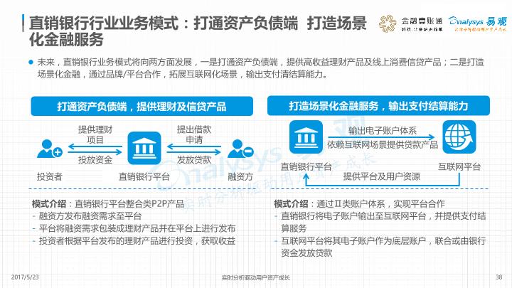 2017中国直销银行市场专题分析-undefined