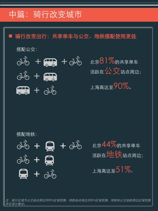 互联网行业白皮书：2017年共享单车与城市发展白皮书-undefined
