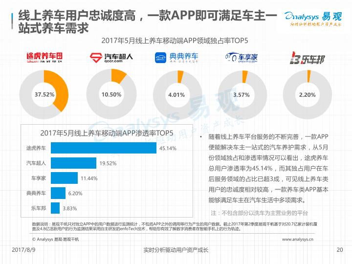 2017中国线上养车用户专题分析报告-undefined